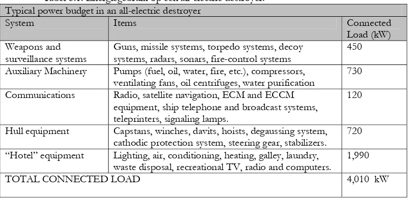 Tabel 5.1: Energiegebruik op een all-electric destroyer.  Typical power budget in an all-electric destroyer 