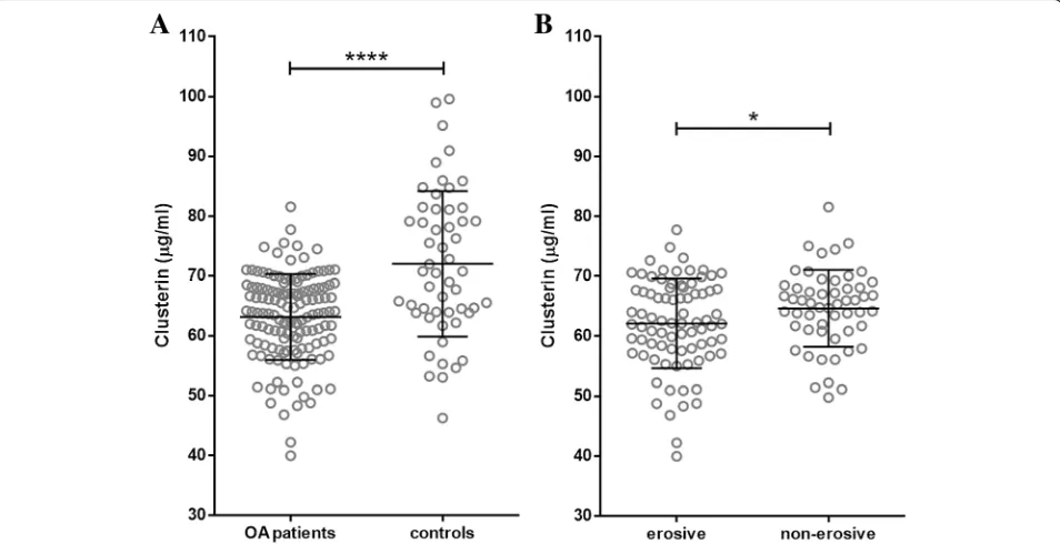 Fig. 1 Serum levels of clusterin were significantly lower in patients with hand osteoarthritis (OA) compared to healthy controls (a), and in patientswith erosive OA compared to those with non-erosive OA (b)