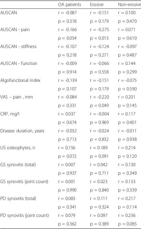 Table 2 Correlations between serum CLU levels, clinical andlaboratory parameters