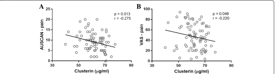 Fig. 2 Serum levels of clusterin negatively correlated with the AUSCAN subscale score for pain (a) and the VAS for pain (b) in patients witherosive disease
