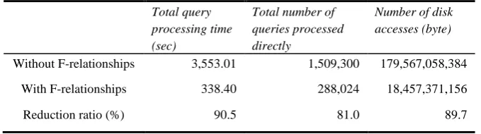 Table 1. Time for processing all queries, number of queries processed directly, and number of disk accesses with or without the utilization of F-relationships  
