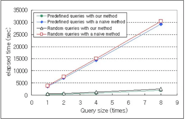 Fig. 4. Processing time with increasing number of queries 