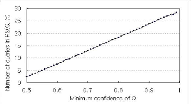 Fig. 5. Average number of queries in F-relationships with the increasing minimum confidence 