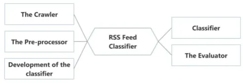 Figure 1.1 : Software Prototye of Proposed Work 