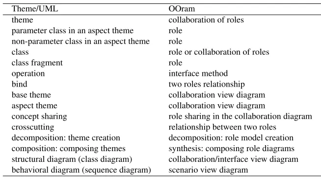 Table 1. The corresponding notions in Theme/UML and OOram.