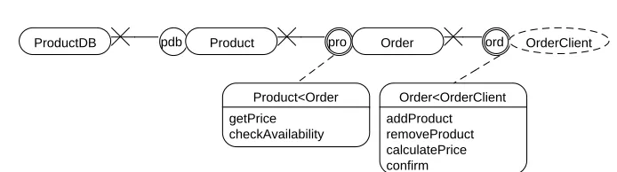Fig. 7. An OOram interface view diagram.