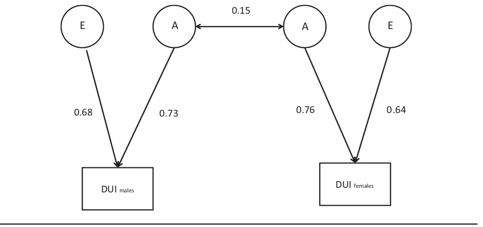 FIGURE 1Additive genetic (A) and unique environmental (E) parameter estimates and additive genetic correlation for DUIs in male and female