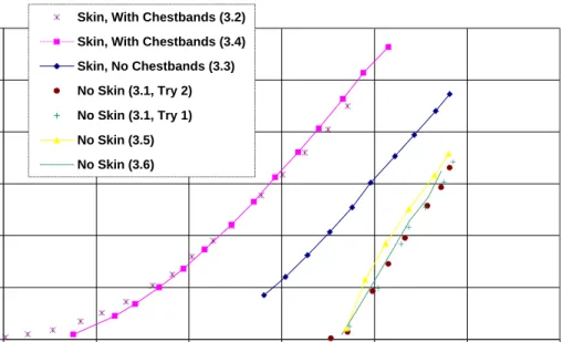 Figure 12:  Force/Deflection Profiles for Mid-Thorax Quasistatic Compression with 2.54 cm Diameter Pin