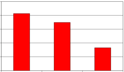 Figure 13: Vertical Position Sensitivity of Upper Sternum Deflection