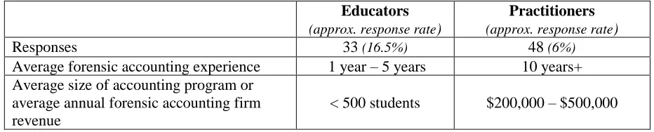 Table 3: Forensic Accounting Topic Coverage (educators) or Services Offered (practitioners) * *percentages > 100% because respondents were asked to select all that apply 