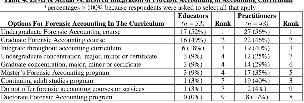 Table 4: Level of Actual vs. Desired Integration of Forensic Accounting in Accounting Curriculum* *percentages > 100% because respondents were asked to select all that apply 