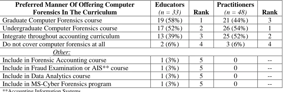 Table 5: Opinions on Integration of Computer Forensics into the Accounting Curriculum*percentages > 100% because respondents were asked to select all that apply  