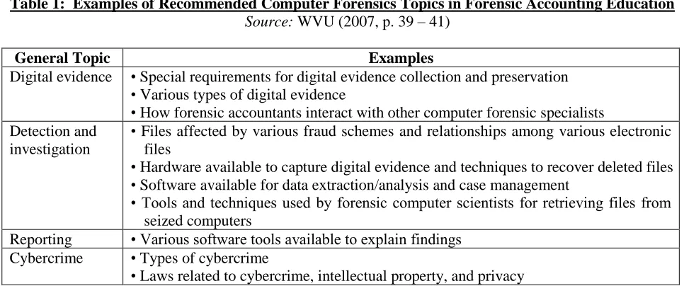 Table 1:  Examples of Recommended Computer Forensics Topics in Forensic Accounting Education Source: WVU (2007, p