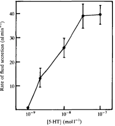 Fig. 1. Dose-response relationship for 5-hydroxytryptamine (5-HT) action on Calli-phoraobservations