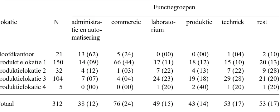Tabel 5.1De verdeling van de onderzoekspopulatie over lokaties en functiegroepen