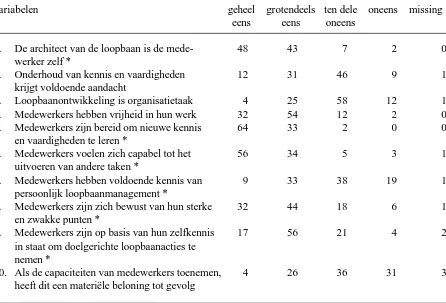 Tabel 5.5Scoringspercentages items over de eigen rol van de medewerker in loopbaanont-wikkeling (%)