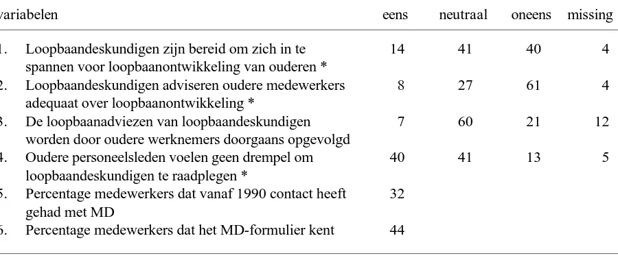 Tabel 5.9Scoringspercentages items over de adviesrol van loopbaandeskundigen (MD) inloopbaanontwikkeling (%)