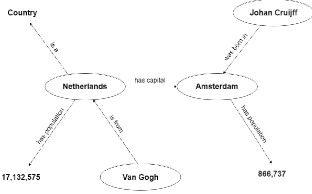 Fig. 1. Visual representation of an RDF triple 