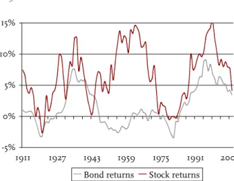 Figure 5. Real Returns to Stock and Bonds,  1911-2008 