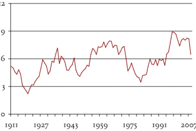 Figure 6 shows the total accumulations relative  to average (age 54-58) earnings for a worker in each  year