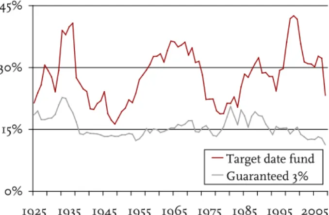 Figure 8. Ratio of Standard Deviation to Mean  of Accumulations to Income, Real Annuity and  Nominal Annuity, 1925-2008