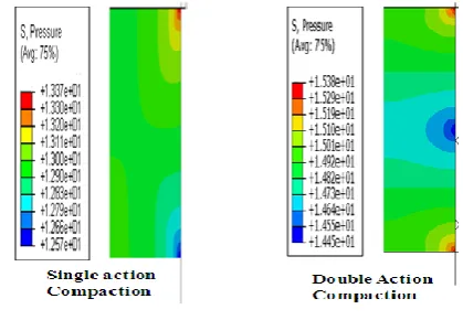 Figure 1: Compact pressure contour plot for 8 mm compact density for a case of Al+5%SiC for Single and double action compactions 
