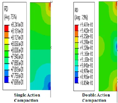 Figure 6: Relative density contour plot for 200 Mpa compact density for a case of Al+10%SiC for Single and double action compactions 