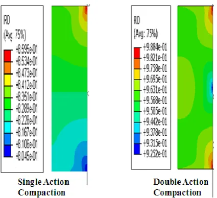 Figure 8: Relative density contour plot for 400 Mpa compact density for a case of Al+20%SiC for Single and double action compactions 