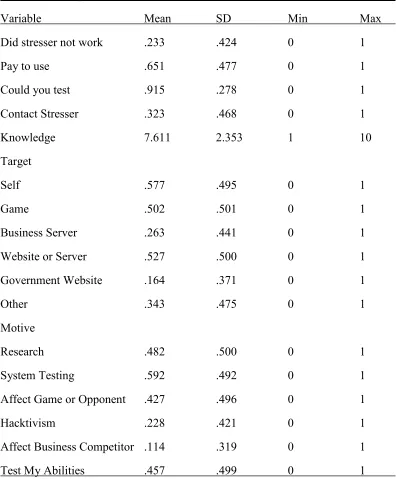Table 1: Descriptive Statistics (N= 201) 