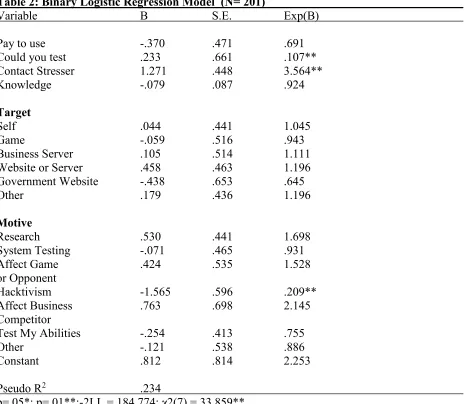 Table 2: Binary Logistic Regression Model  (N= 201) 