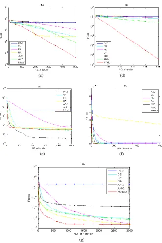 Fig. 3. Fitness function curve evolution for f01-f07 