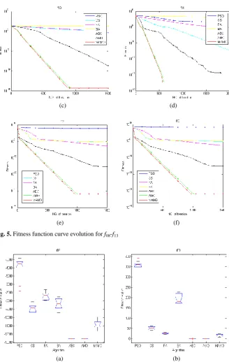 Fig. 5. Fitness function curve evolution for f08-f13 