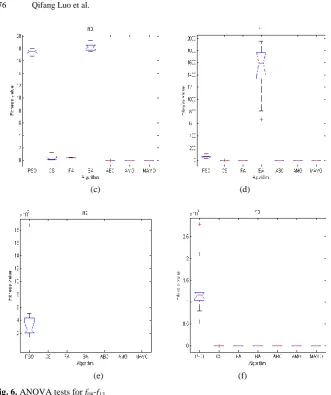 Table 4. Experiment results of benchmark functions f14-f23 for different algorithms 