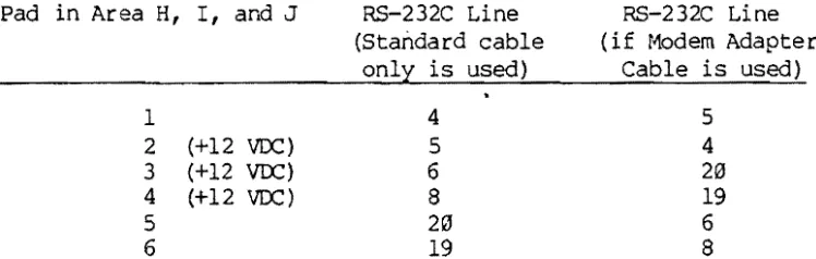 Table 6 Graphic's different RS-232C +12 Serial Null The RS-232C peripheral lists the RS-232C line available at ~ach pad in Area H, I, and J