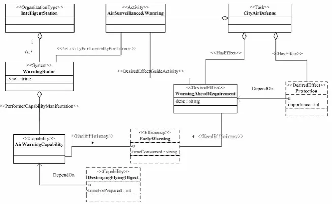 Fig. 3.  An example of the city integrated air defense domain model 