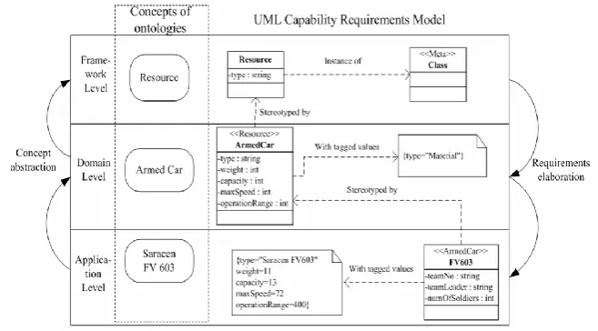 Fig. 1. An example of the conceptual modeling within the three-layer framework 