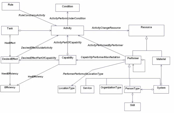 Fig. 2.   A sample of capability meta-concept framework