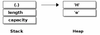 Figure 5. Memory layout of a Rust vector