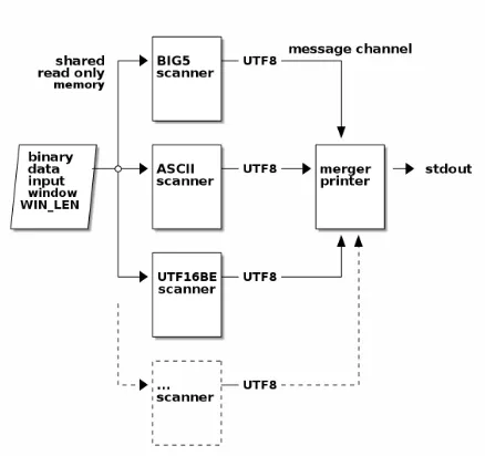 Figure 9. Data processing and threads