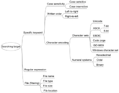 Figure 1. The search target mapping, cf. (Beckett & Slay, 2007, p. 8)