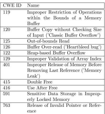 Table 1.Common weaknesses in C/C++that aﬀect memory