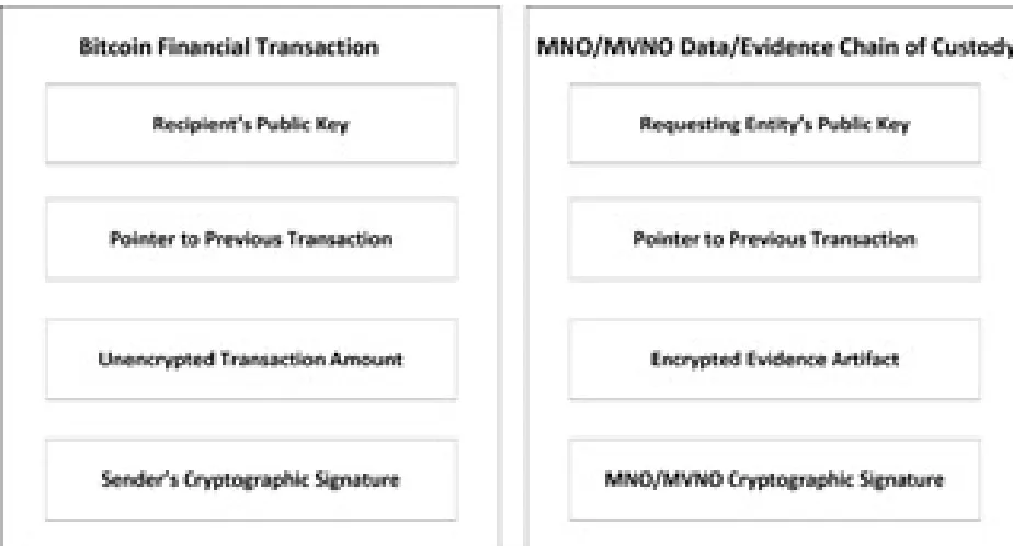 Figure 10. Data Flow for the MNO/MVNO Compliance Center Evidence Production withBuilt-in Distributed Ledger