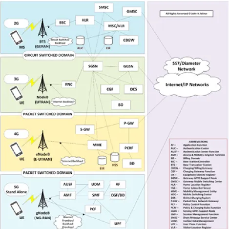 Figure 1. 2G-3G-4G-5G Mobile Network / Charging/Billing Architecture