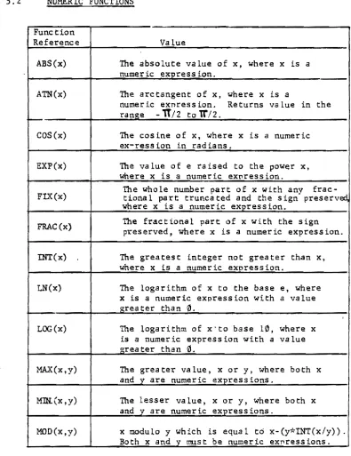 Table 5.2 NUMERIC FUNCTIONS 
