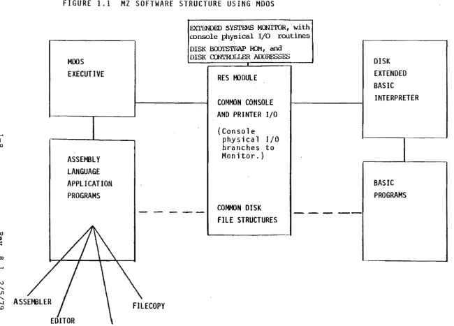 FIGURE 1.1 MZ SOFTWARE STRUCTURE USING MOOS 