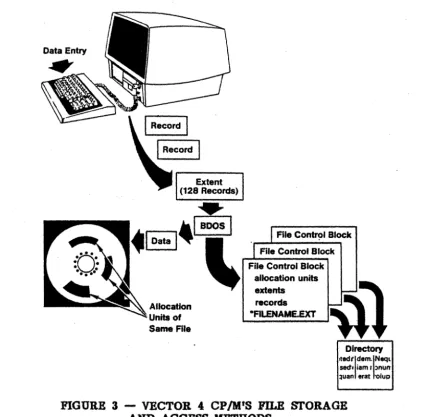 FIGURE 3 -VECTOR 4 CP/M'S FILB STORAGE AND ACCESS METHODS 