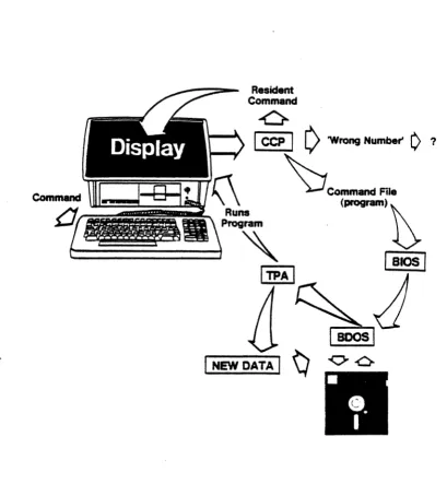 FIGURE 2 -Vector 4 CP/M-86'S LOGICAL STRUCTURE 
