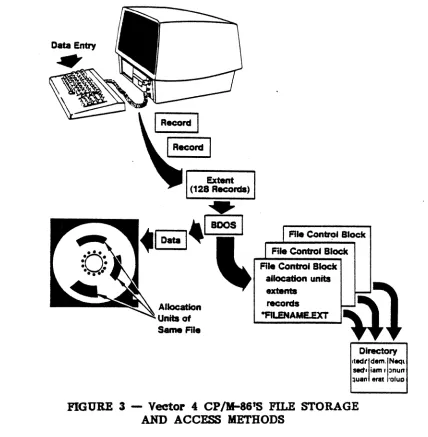 FIGURE 3 -Vector 4 CPIM-88'SFILE STORAGE AND ACCESS METHODS 
