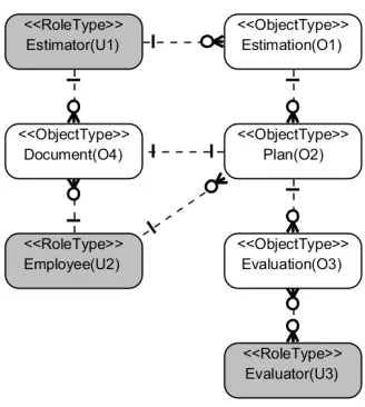 Fig. 3. Data Model for Plan Approval Process