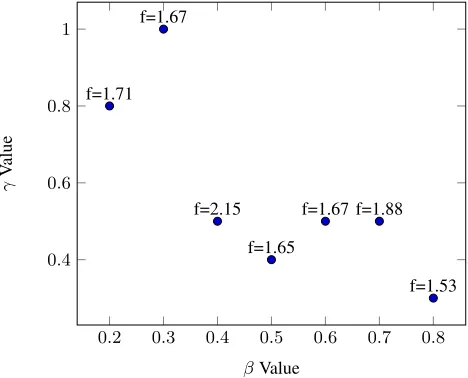 Fig. 4. βand γ values for a sample process